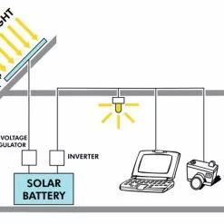 PV Logic 150w Motorhome Solar Panel Kit With 10Ah Controller -Kitchen & Bathroom Equipment Shop How Solar Panels Work 05654.1422875310