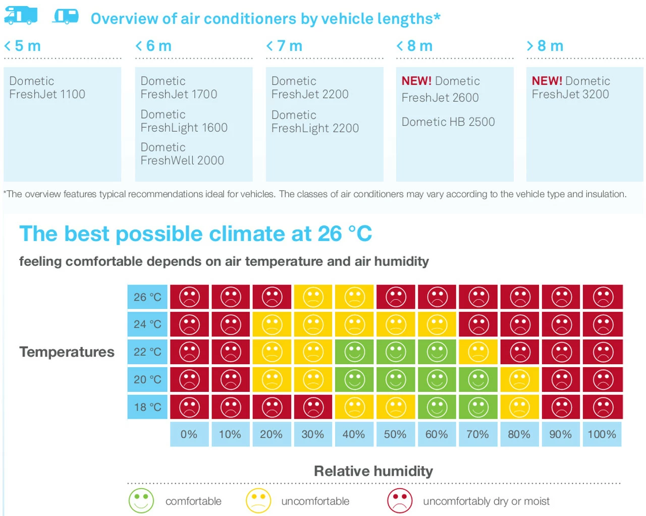 Dometic Freshjet 2200 Motorhome Caravan Air Conditioner 5 Dometic Freshjet 2200 Motorhome Caravan Air Conditioner - Image 3
